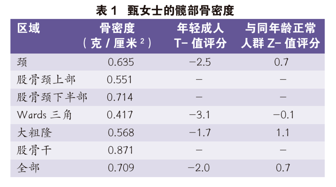 5,见表1),血清骨代谢标志物检查提示骨质丢失快,故在补充钙和维生素d