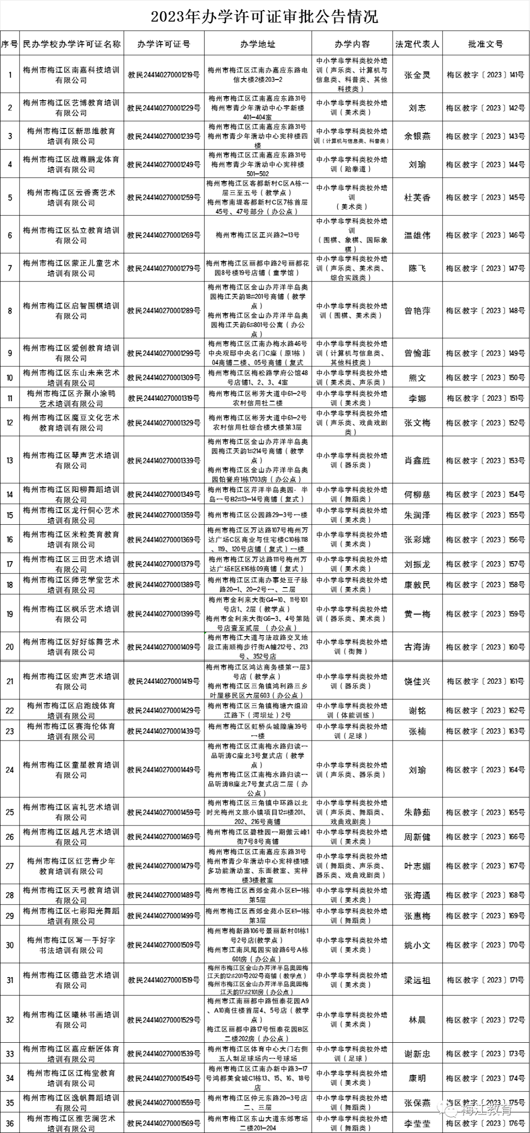 36家！梅城新增一批培训机构办学
