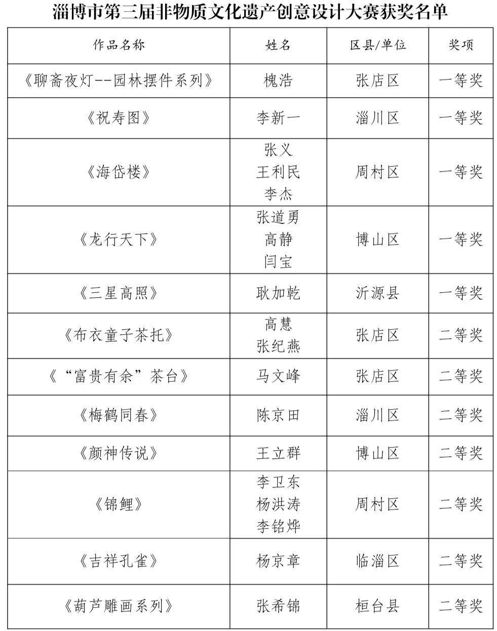 淄博市第三届非物质文化遗产创意设计大赛获奖名单出炉