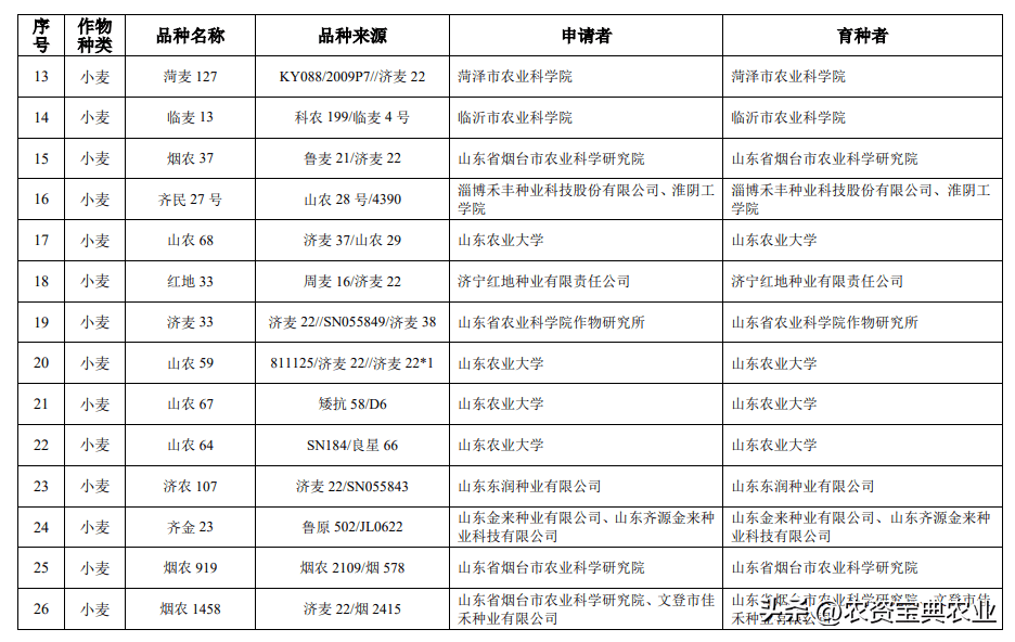 共142個!山東,廣東擬審定一批主要農作物品種,看看都有哪些?_農業_農