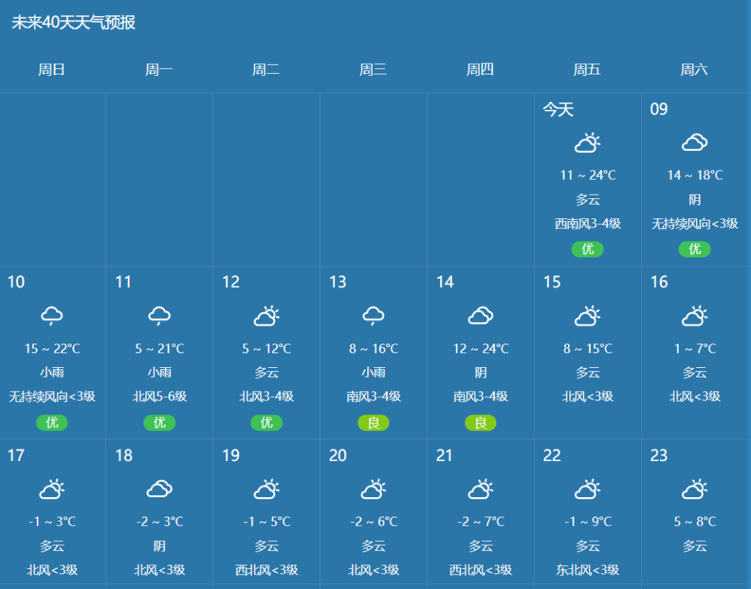 根据本周的天气预报软件的预报,12月17日温度是零下3度到4度,7点30