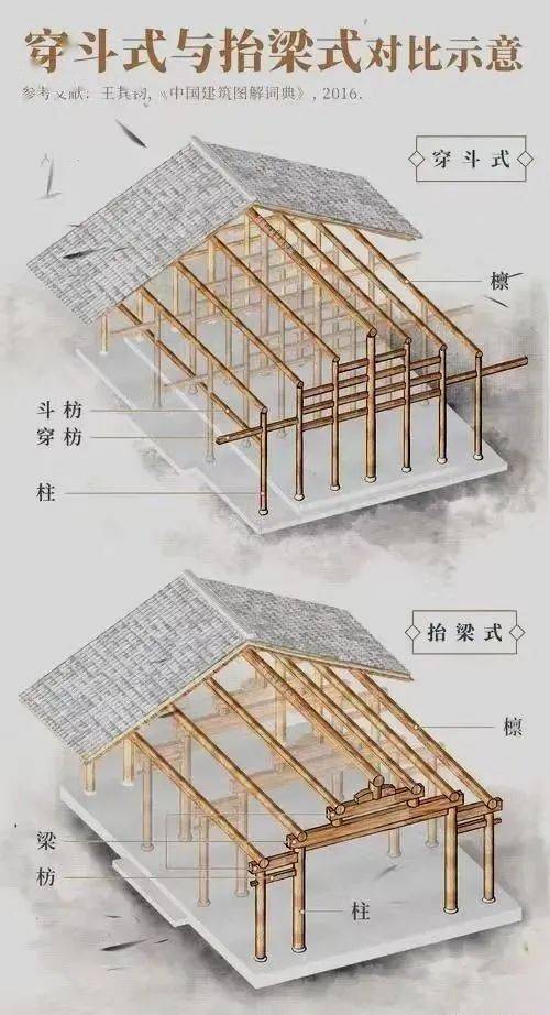 此外还有井干式,混合式,干栏式等,相对运用较少