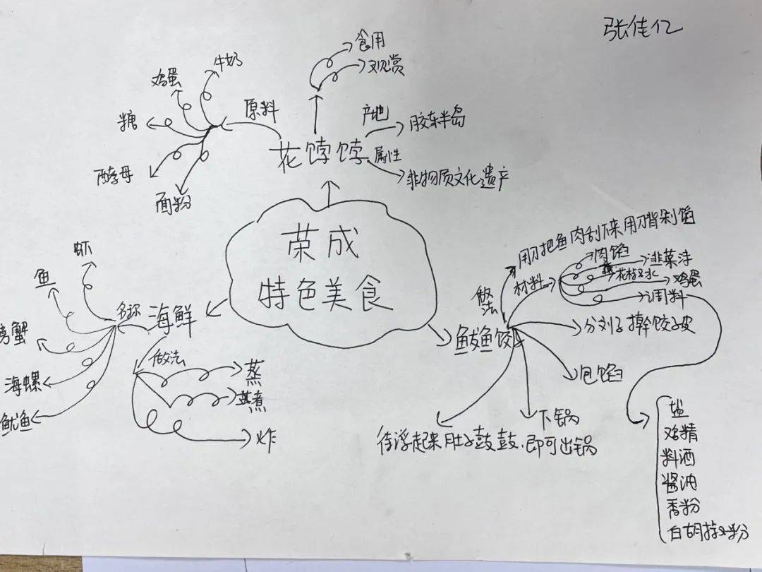 做菜的思维导图怎么画图片