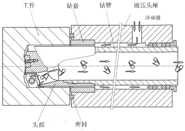 bta 系统中钻头与钻杆为中空圆柱体,其工作原理如下图所示,切削液经