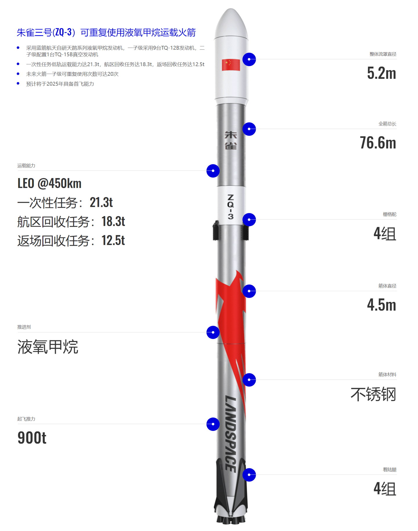 我国首款不锈钢运载火箭朱雀三号发布，预计 2025 年具备首飞能力推力航天发动机 