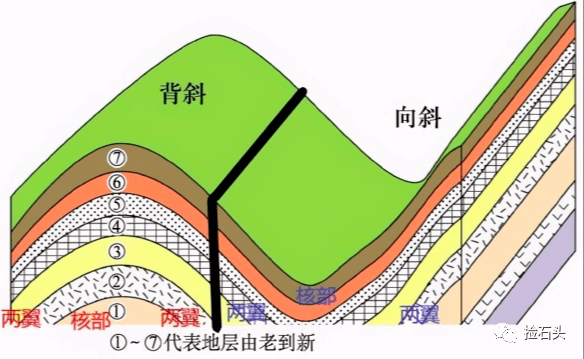 背斜向斜断层图图片