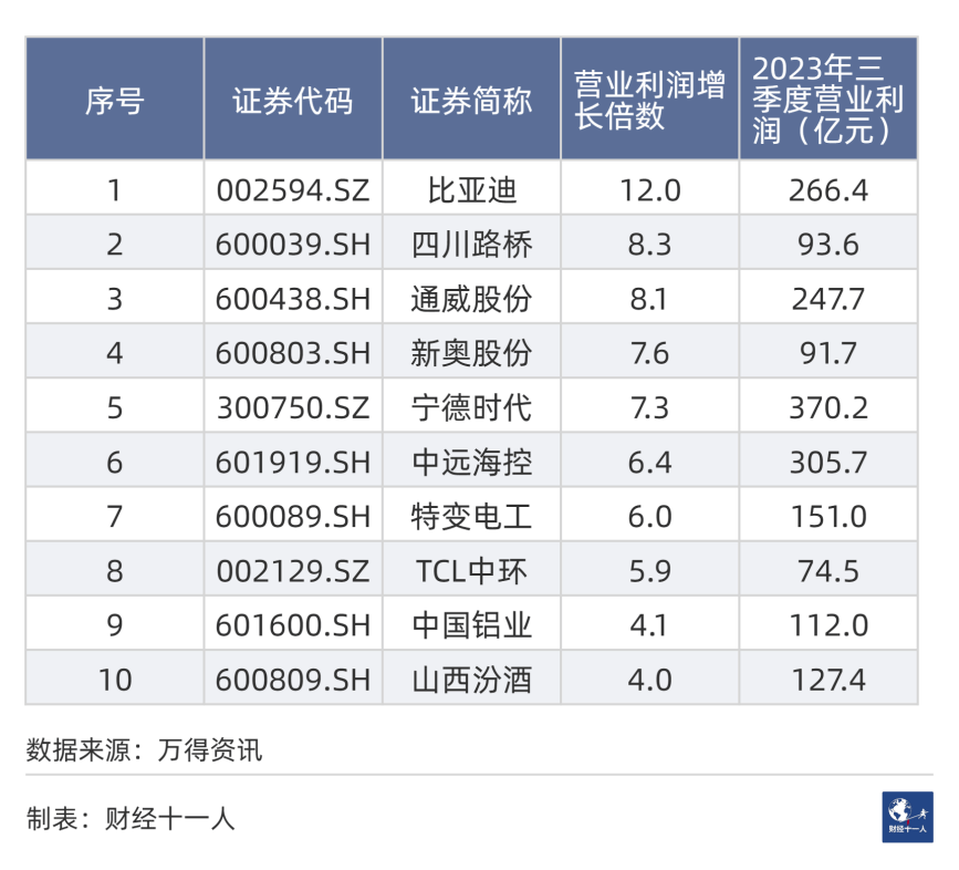 2023年，A股的十强公司