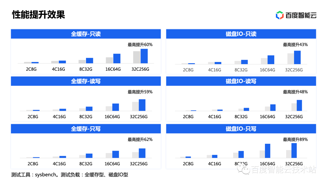 云原生数据库 GaiaDB 架构设计解析：高性能、多级高可用