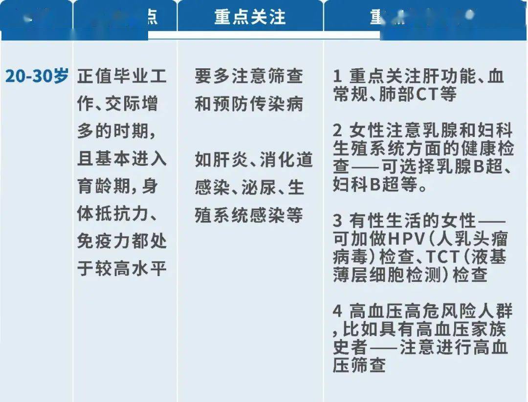 歲以上除了年齡和性別以外,職業和不良習慣在一定程度上也會影響體檢