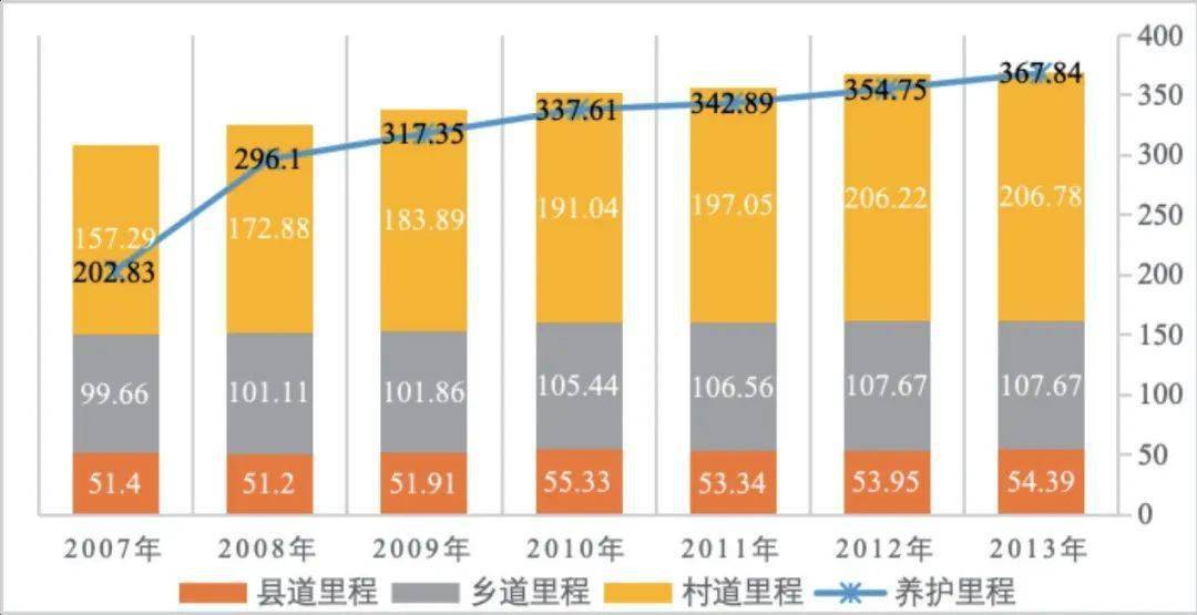 2003年至2013年全國農村公路總里程分佈在國家政策的大力支持下,到