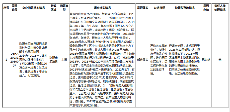 中央第二生态环境保护督察组群众信访举报转办和边督边改公开情况一览表第十二批洛阳市网站来源 