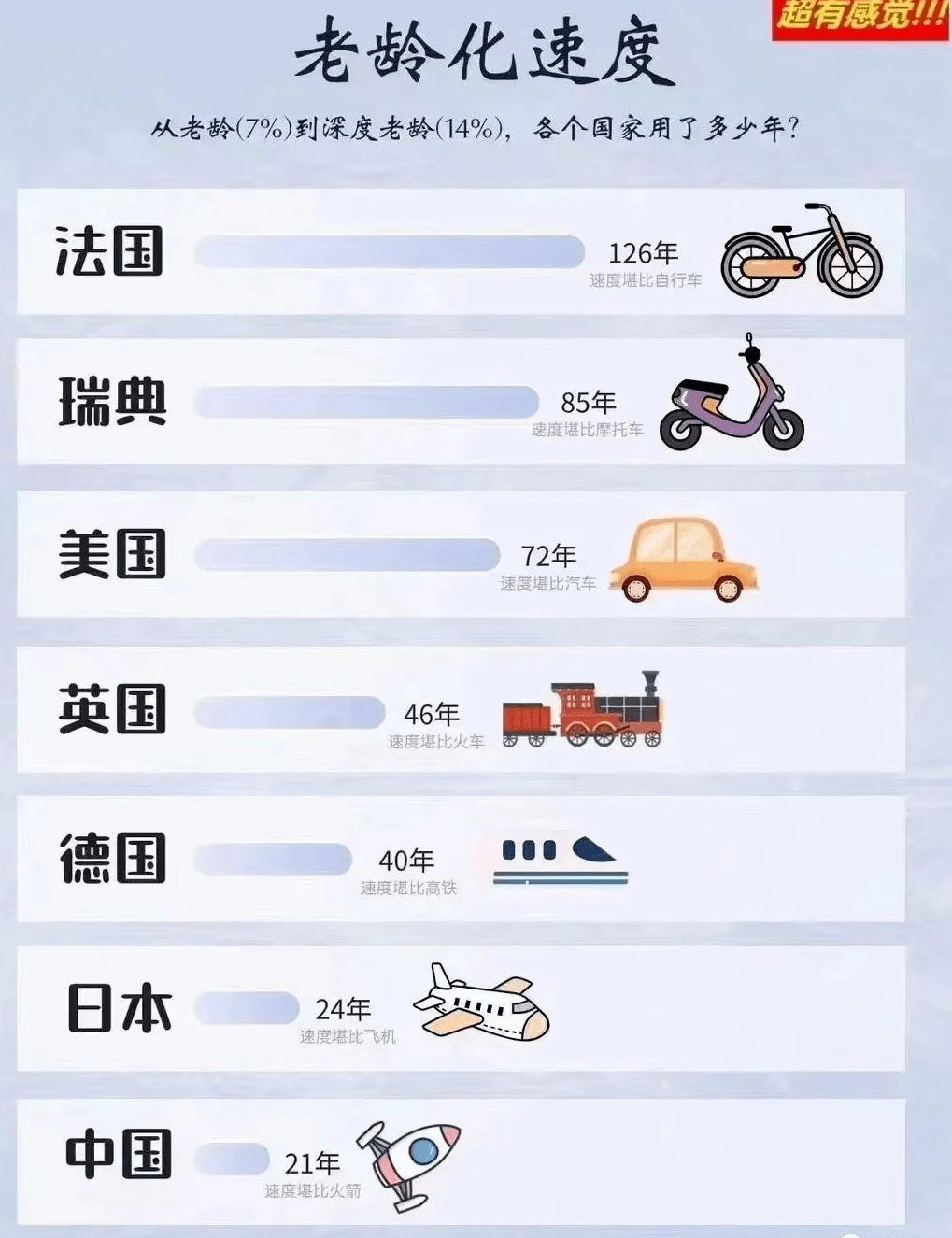 到了2021年就到了14%以上,平年每年