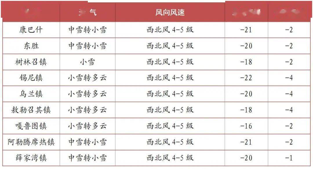 鄂尔多斯未来24小时天气预报→