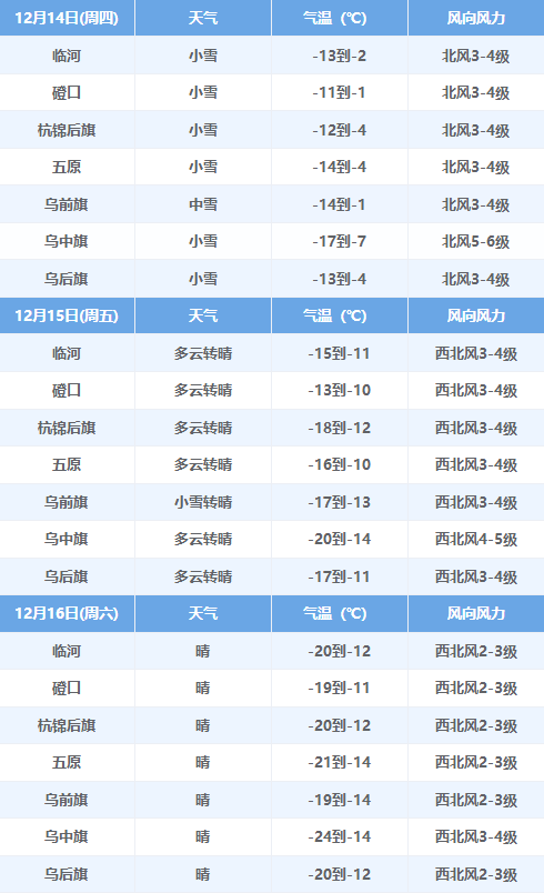 此次强寒潮过程不仅气温大幅度下降,还给我市带来一次降雪天气,13日夜