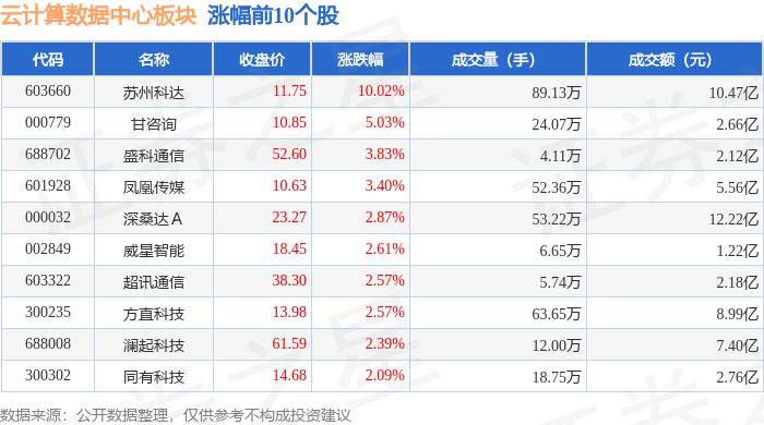 云计算数据中心板块12月14日跌0.36%，当虹科技领跌，主力资金净流出28.96亿元