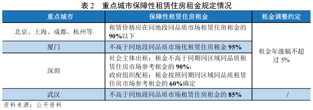 【行业研究】城投企业保障房业务风险及政策影响分析