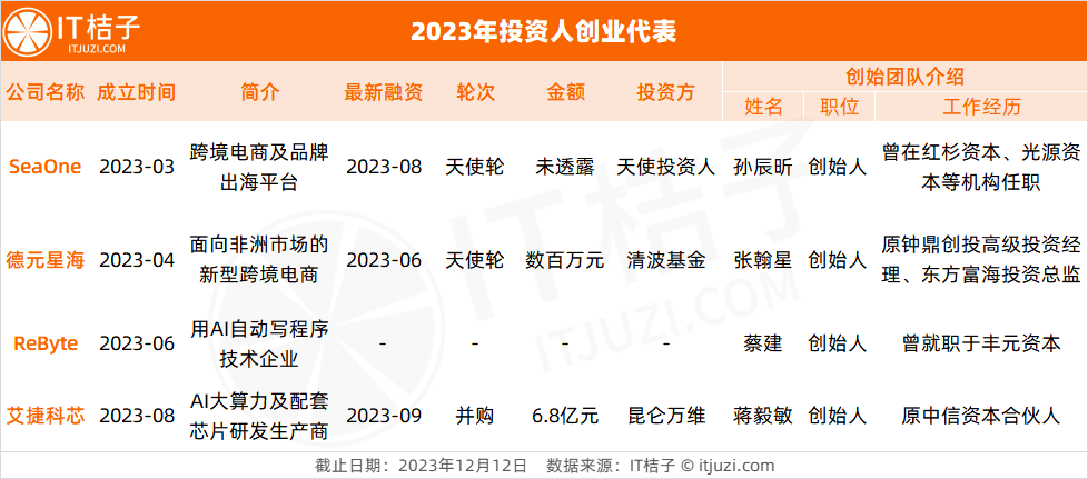 2023年新晉創業者圖鑑: