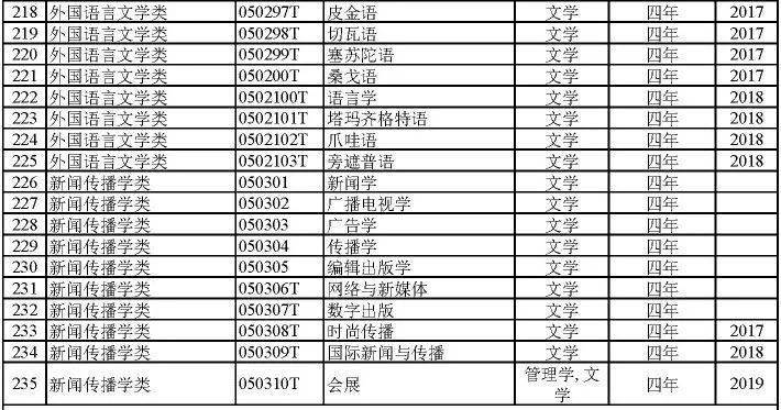 2023年高校本科專業目錄增加了:數字人文專業.文學類part.