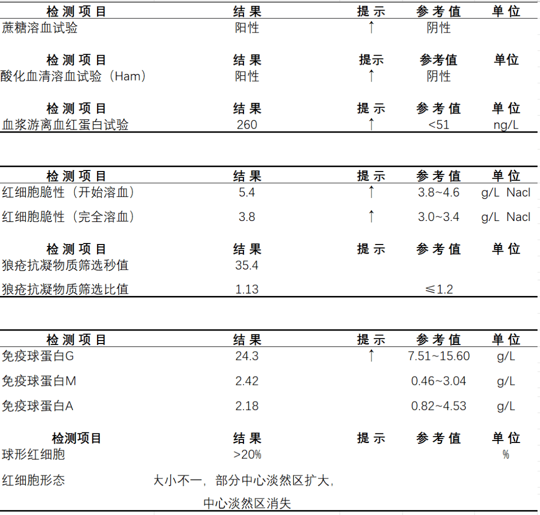 溶血後生化檢驗:總膽紅素:51.7μmol/l↑,直接膽紅素:12.