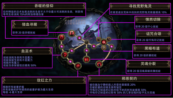 《流放之路》S24赛季“迷虫之雾”正式上线！迎来超大体量更新！