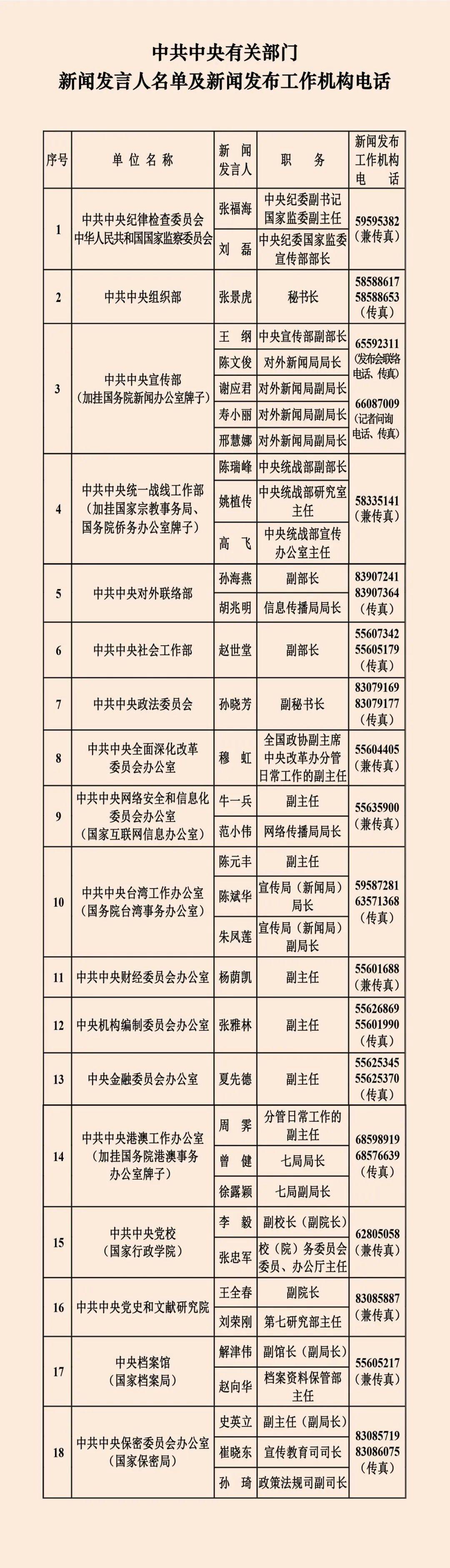 2025年中组部现任领导班子名单