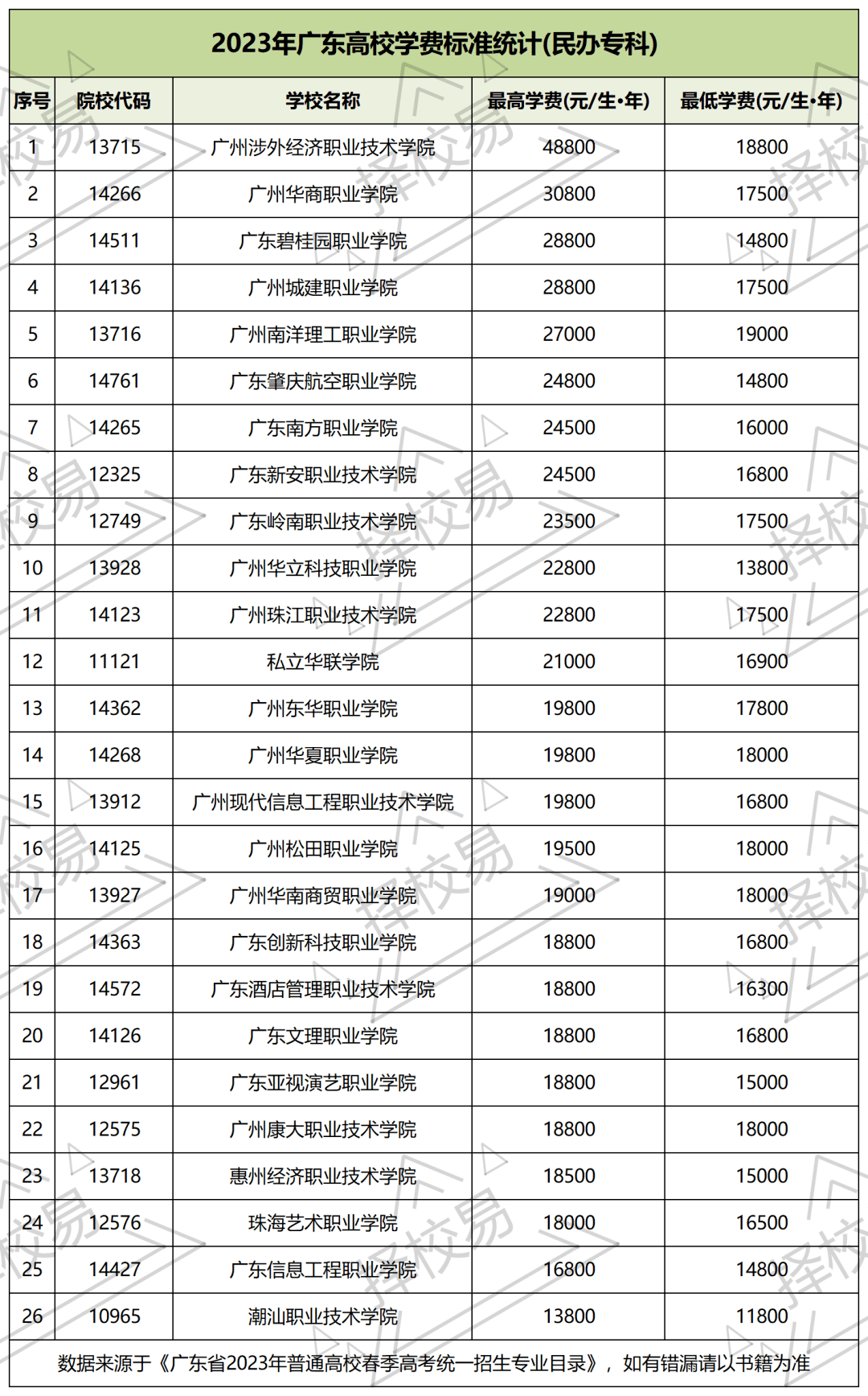 最低學費23800元/學年,為廣州科技職業技術大學的數字印刷99程專業