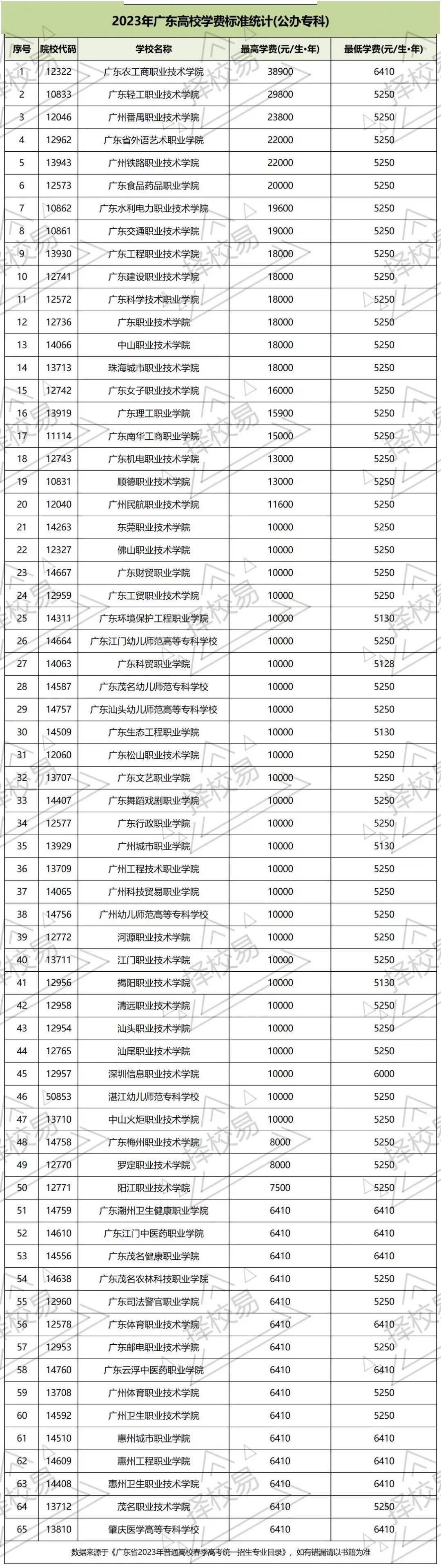 最低學費23800元/學年,為廣州科技職業技術大學的數字印刷99程專業