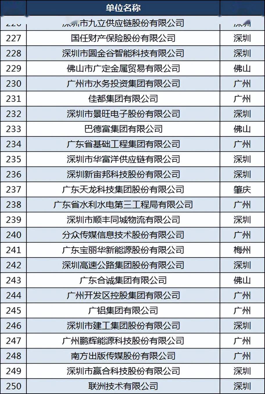 深圳市科達利實業股份有限公司排名第256位;東莞市水務集團有限公司