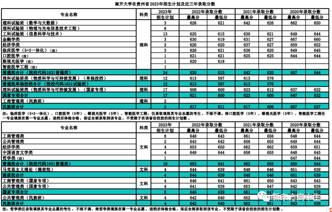 高校錄取分數|南開大學2023高考各省錄取分數及招生計劃_理論經濟學