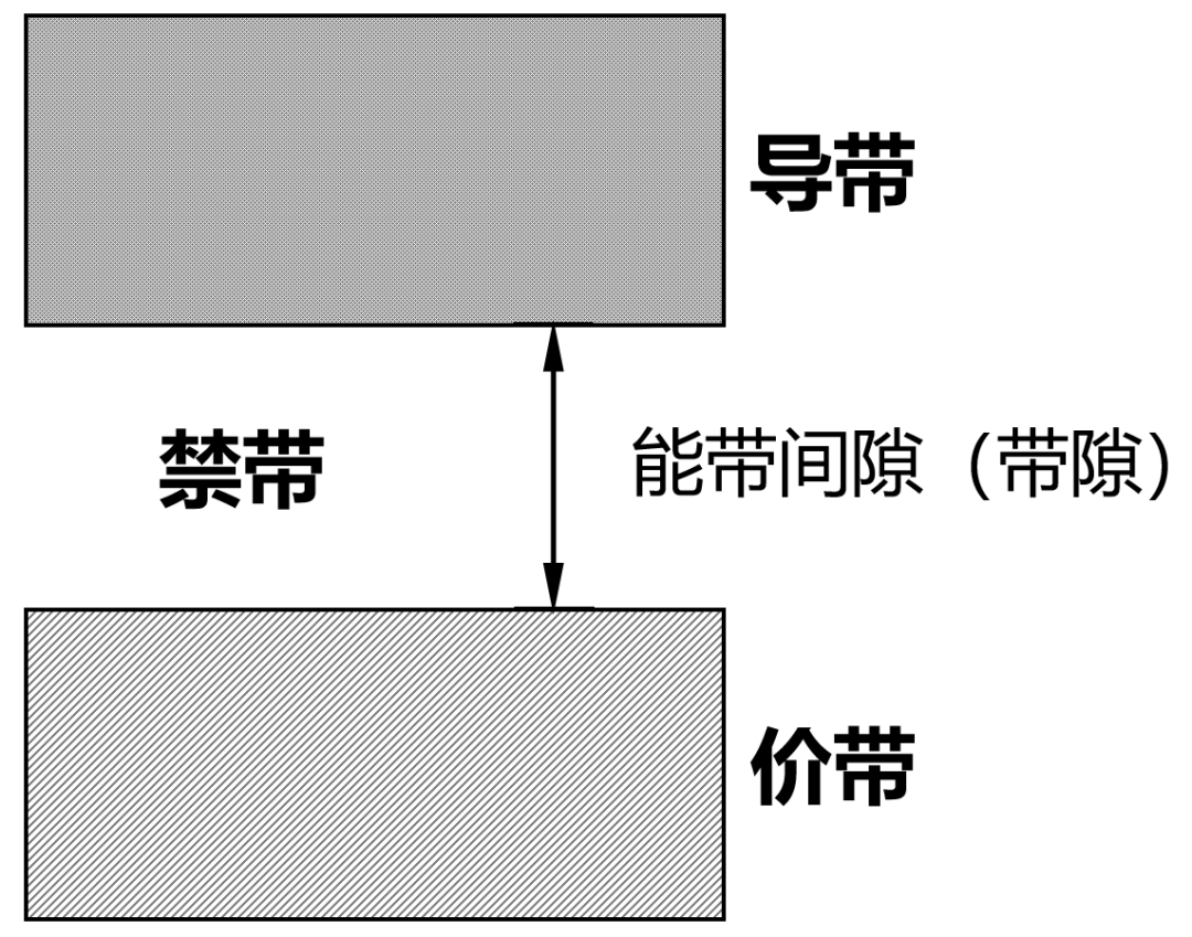 在两个能带中,处于下方的是价带,上方的是导带,中间的是禁带.