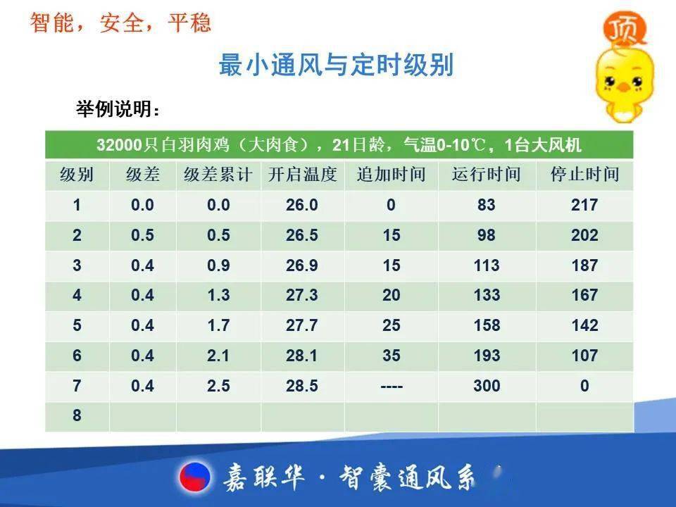 笼养肉鸡通风管理表图片