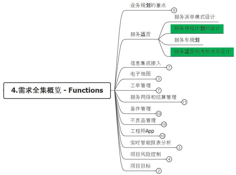 數字化項目規劃和經驗沉澱工具 – appfi思維導圖_企業_選型_功能