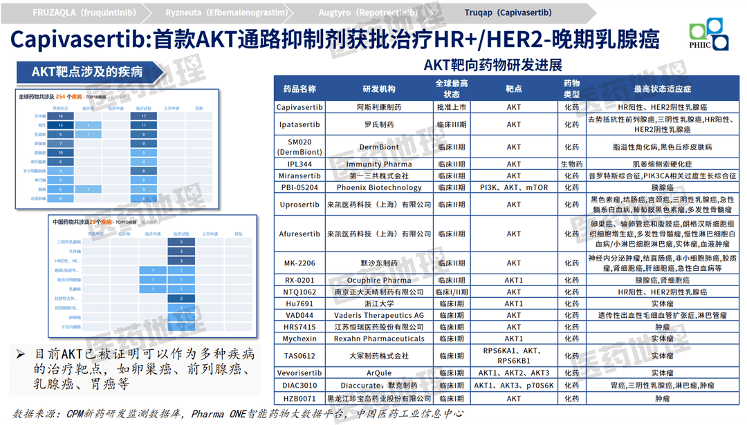 表1:fda/ema/pmda批准藥品數據來源:cpm新藥研發監測數據庫,中國醫藥