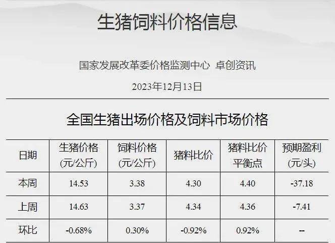 92%.按目前價格及成本推算,未來生豬養殖頭均虧損為37.18元.