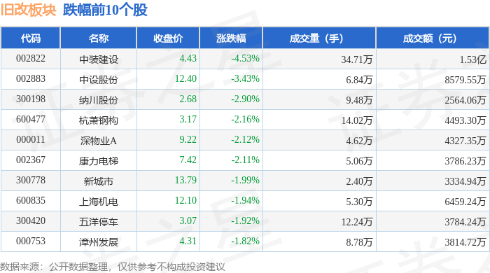 旧改板块12月18日跌1%,中装建设领跌,主力资金净流出1.27亿元_数据_整理_内容