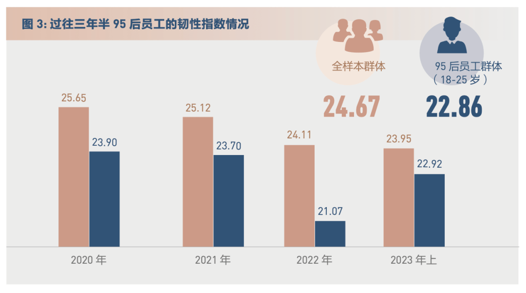 一方面 ,95後員工為職場新生代,需要更多的歷練和經驗來打造韌性,另