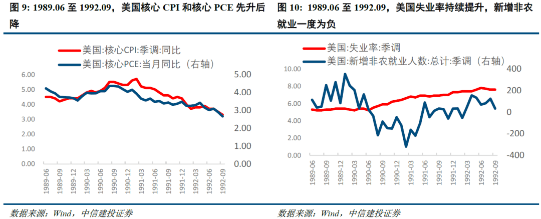 【中信建投宏觀】美國降息週期下的大類資產表現_利率_經濟_歷史