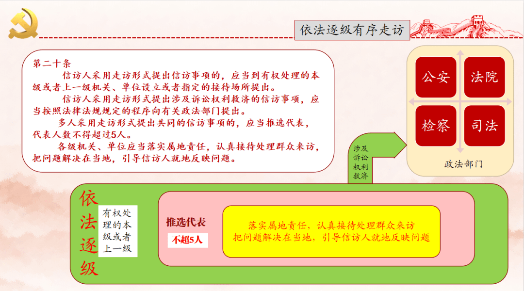 规定了提出信访的方式,层级等,体现了信访作为一项制度安排的基本要求