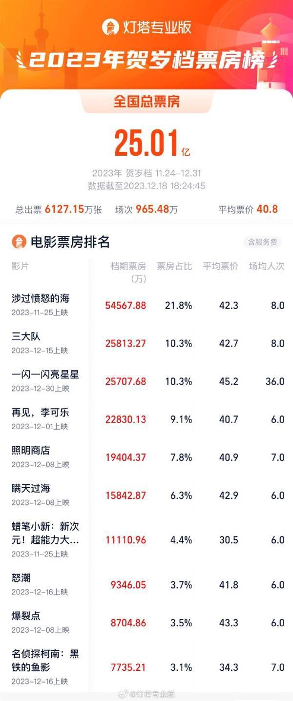 2023贺岁档票房破25亿：上映影片超过70部(图2)