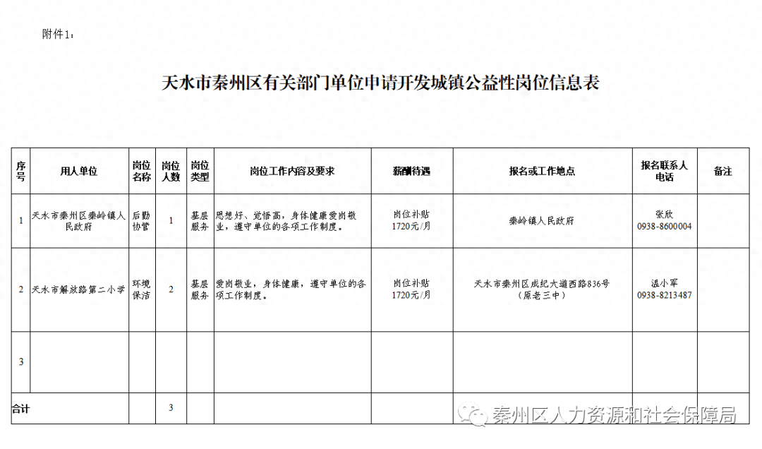 天水市秦州區有關部門單位申請開發城鎮公益性崗位信息表附件:秦州區