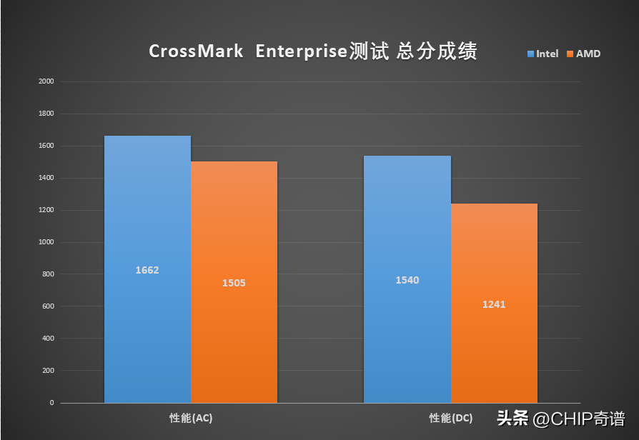 因此通過crossmark應用,模擬實際辦公使用場景來對比下兩款不同平臺