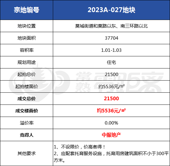 年内最后一拍!三环内约3.8万方新地出让 楼面价5536元/㎡ 开发商是ta!_常熟_莫城_地块