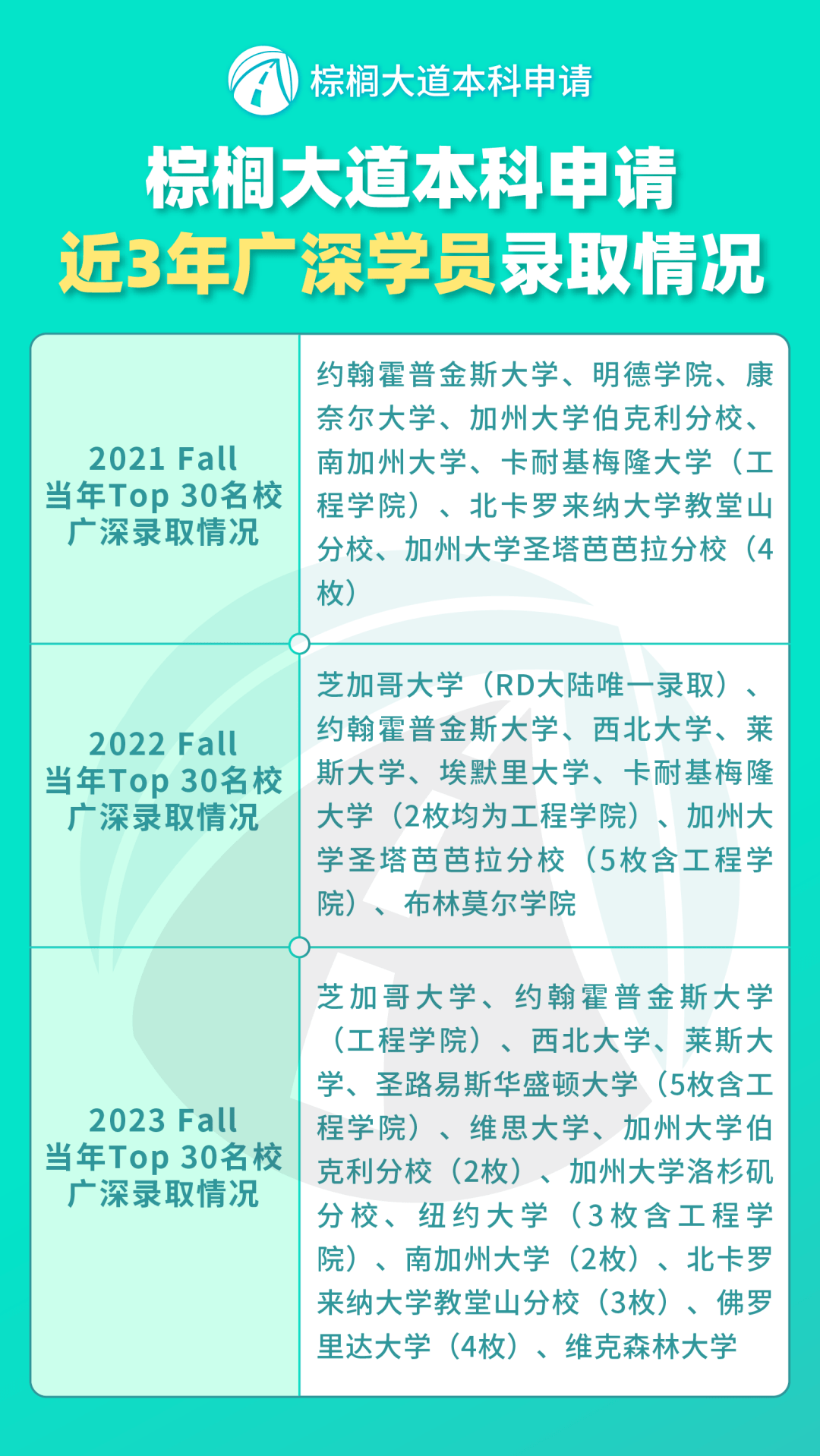 因此,為幫助廣深地區的中國學生順利衝進top 30,12