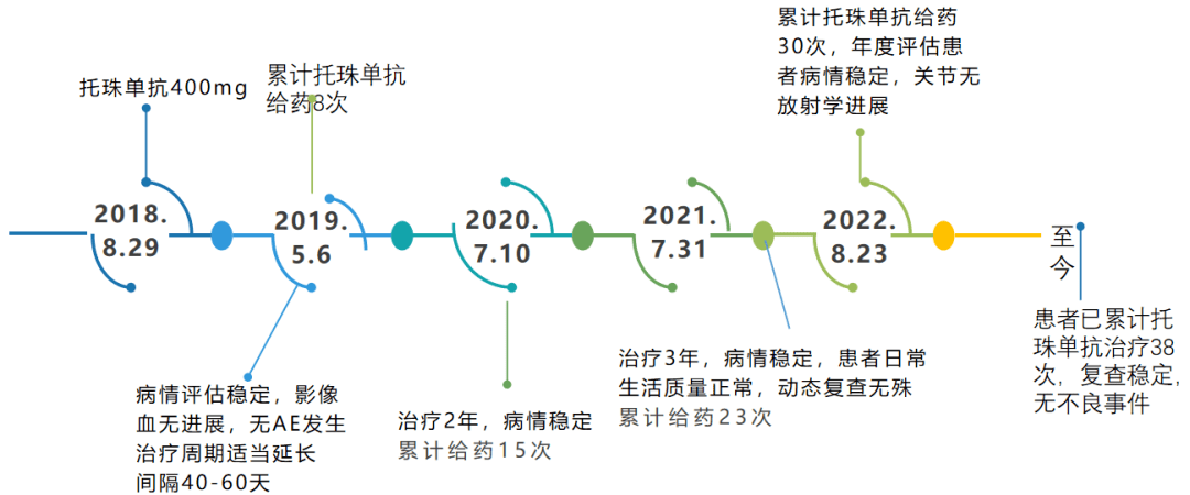 老友十載 | 託珠單抗5年單藥治療ra_患者_抗結核_關節炎