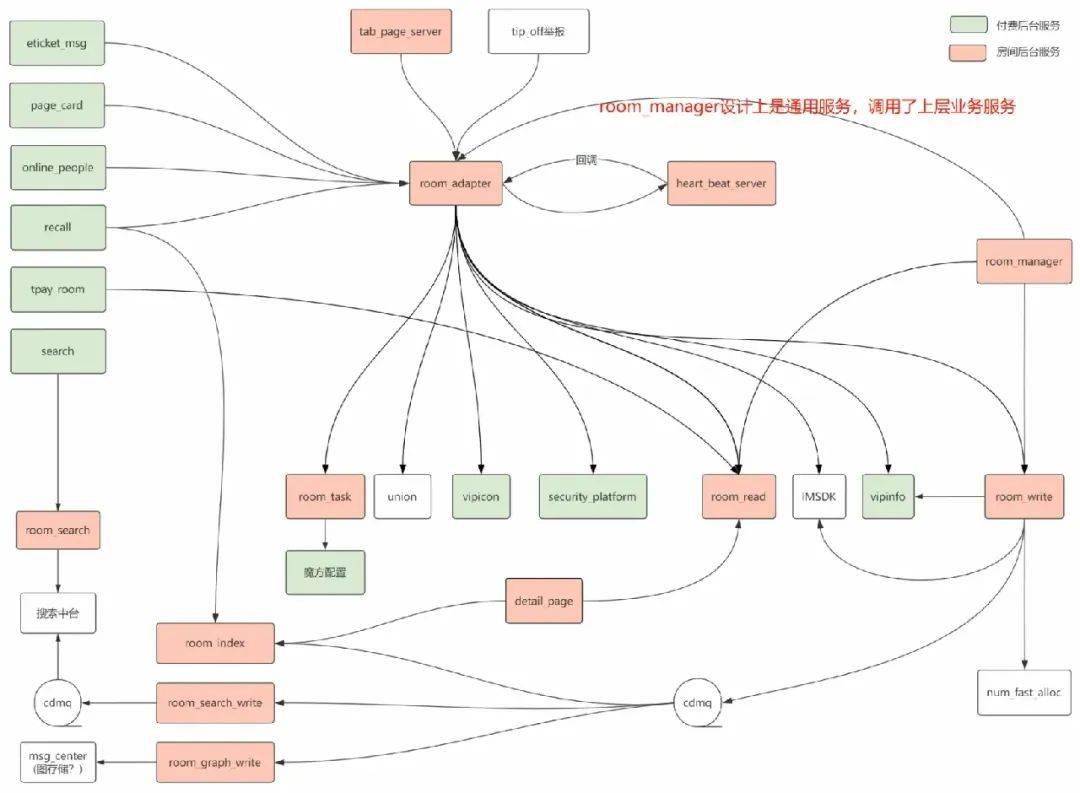 7414 架構分層明確,模塊間解除了不必要的耦合;嚴格遵守分層架構