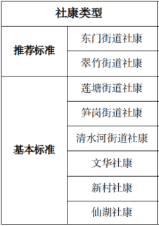 2023年2家社康中心達到