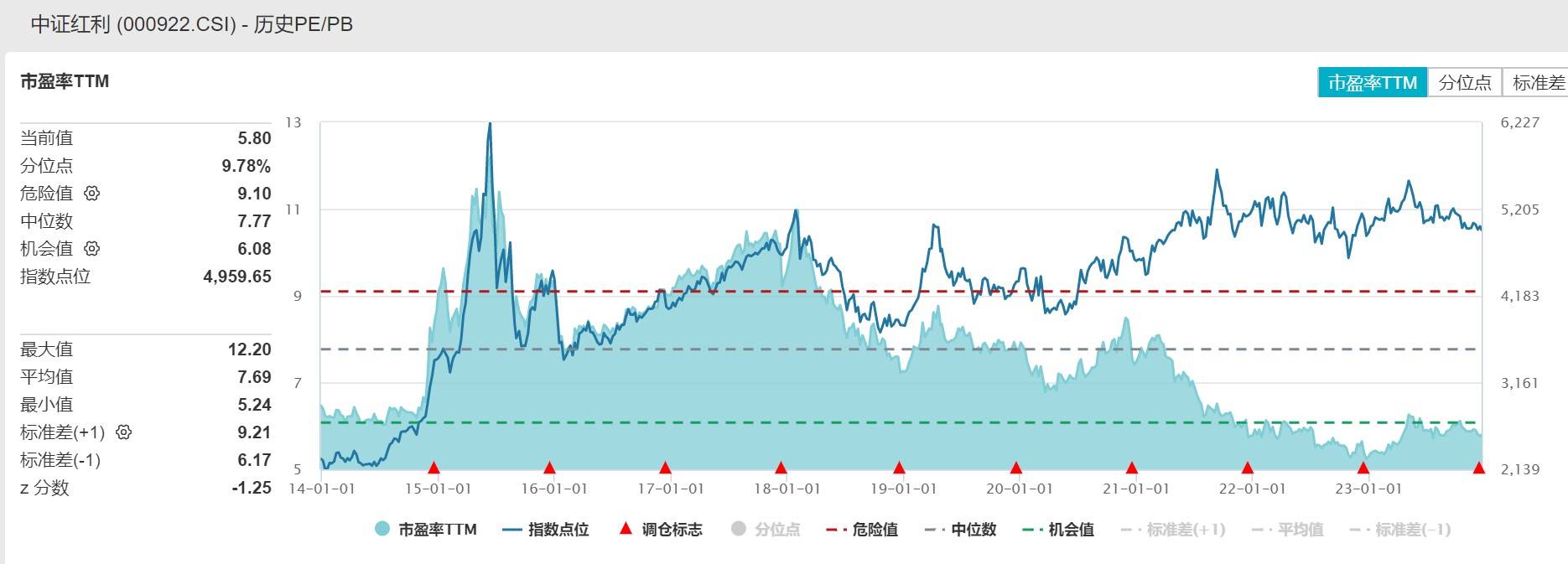 市场盘整磨底,高股息策略或持续占优,近5日超2亿元资金涌入中证红利ETF(515080)!_配置_价值_红利指数