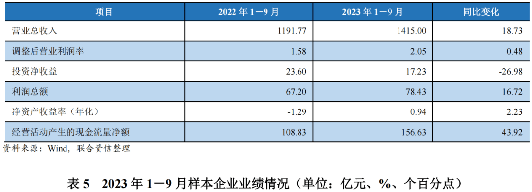 【行業研究】汽車製造業2023年運行情況回顧及2024年信用風險展望