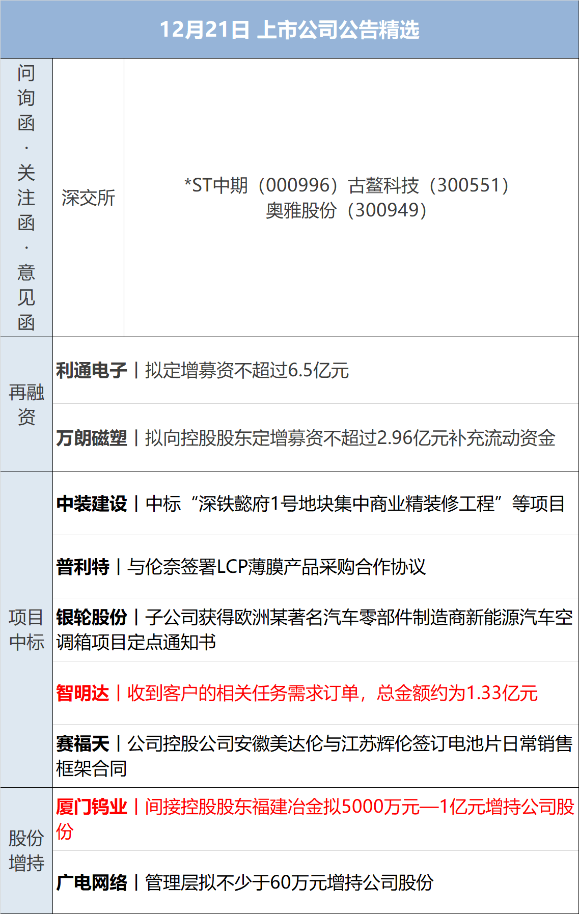 財經早參丨美股齊跌超1%,道指跌近500點;住建部發聲!事關保障性住房建