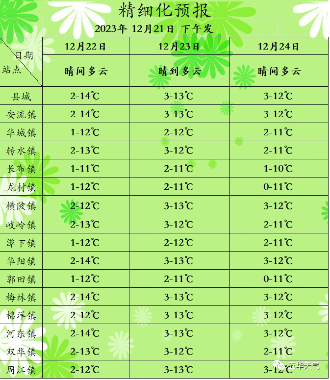 最低1℃!五華天氣預報_森林_防火_氣象